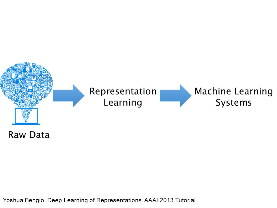 Representation Learning. Machine Learning. Systems.