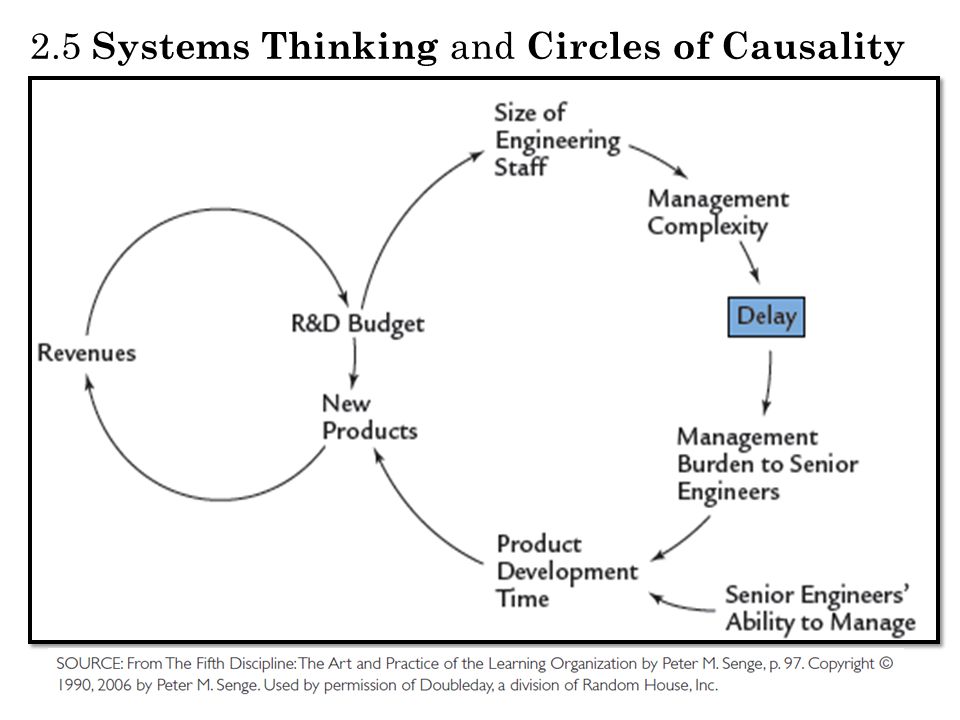 2.5 Systems Thinking and Circles of Causality