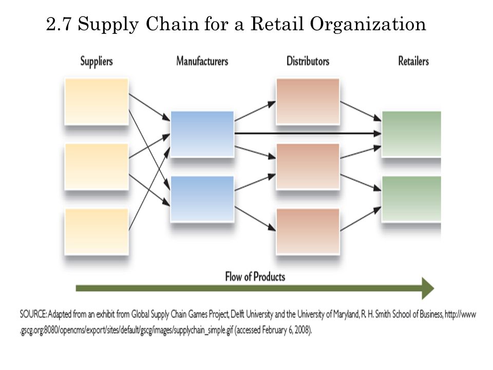 2.7 Supply Chain for a Retail Organization