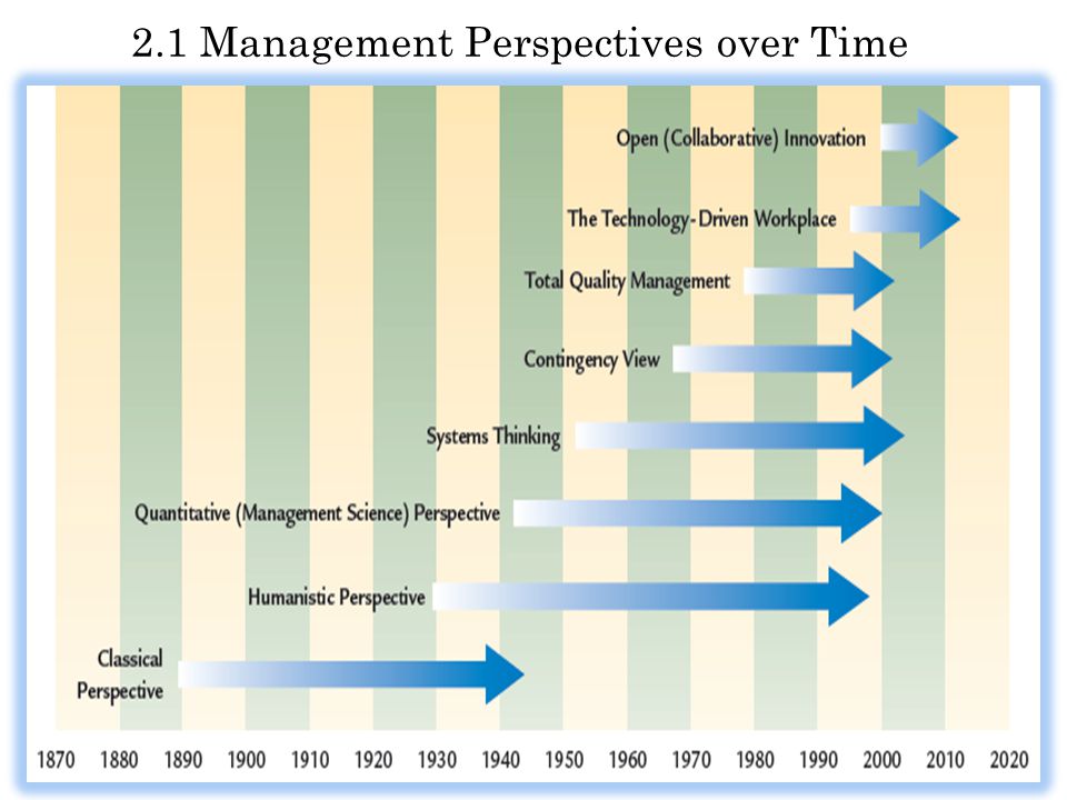 2.1 Management Perspectives over Time