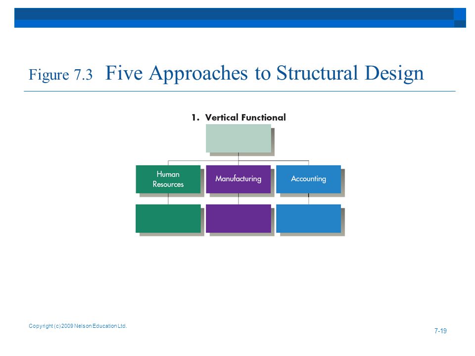 Figure 7.3 Five Approaches to Structural Design