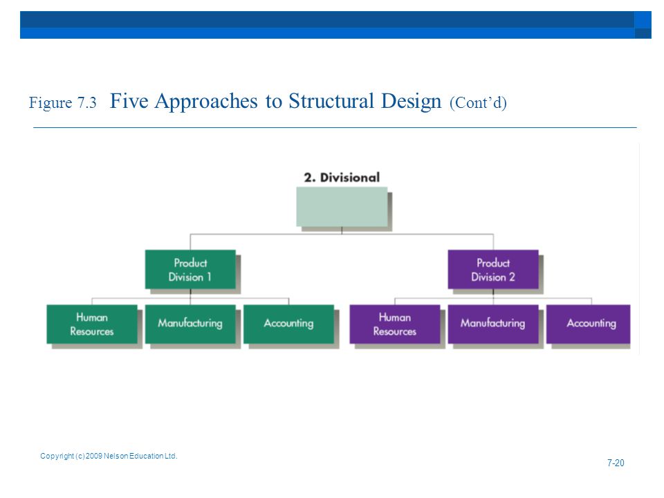 Figure 7.3 Five Approaches to Structural Design (Cont’d)