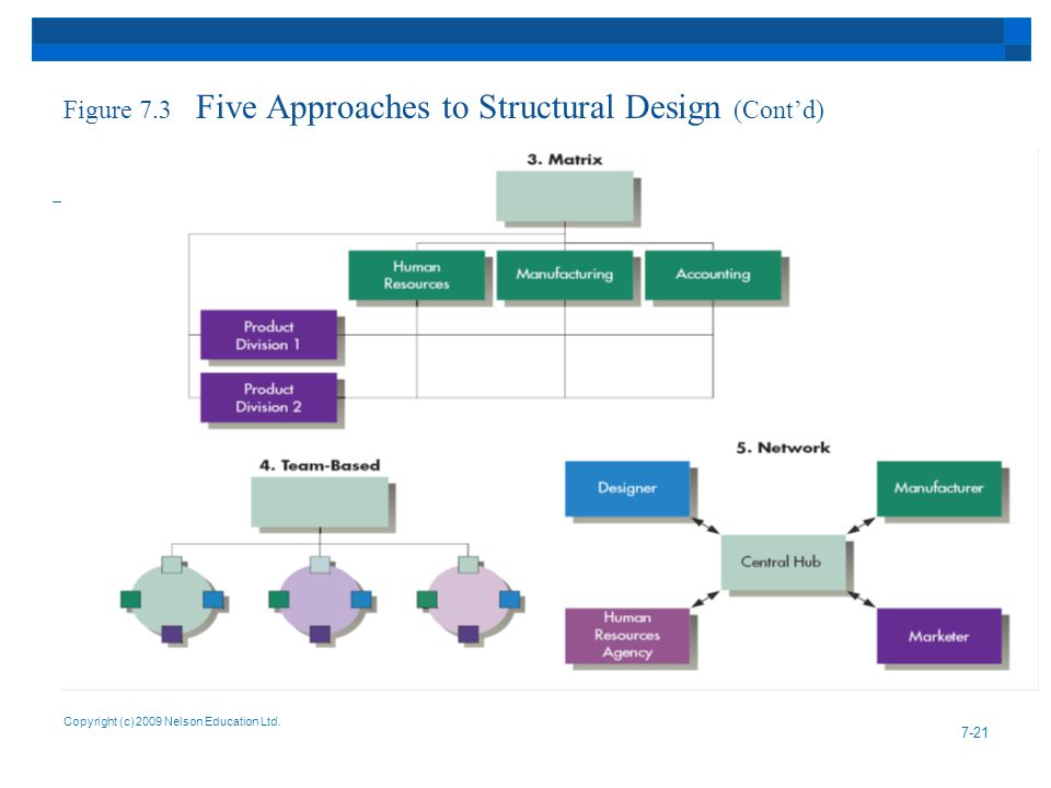 Figure 7.3 Five Approaches to Structural Design (Cont’d)