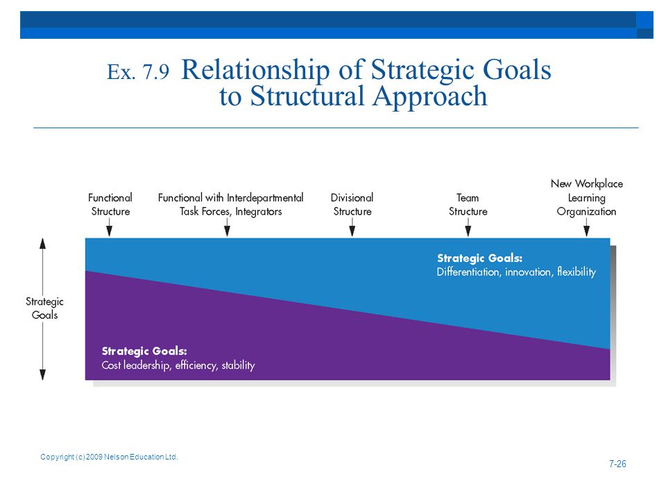 Ex. 7.9 Relationship of Strategic Goals to Structural Approach