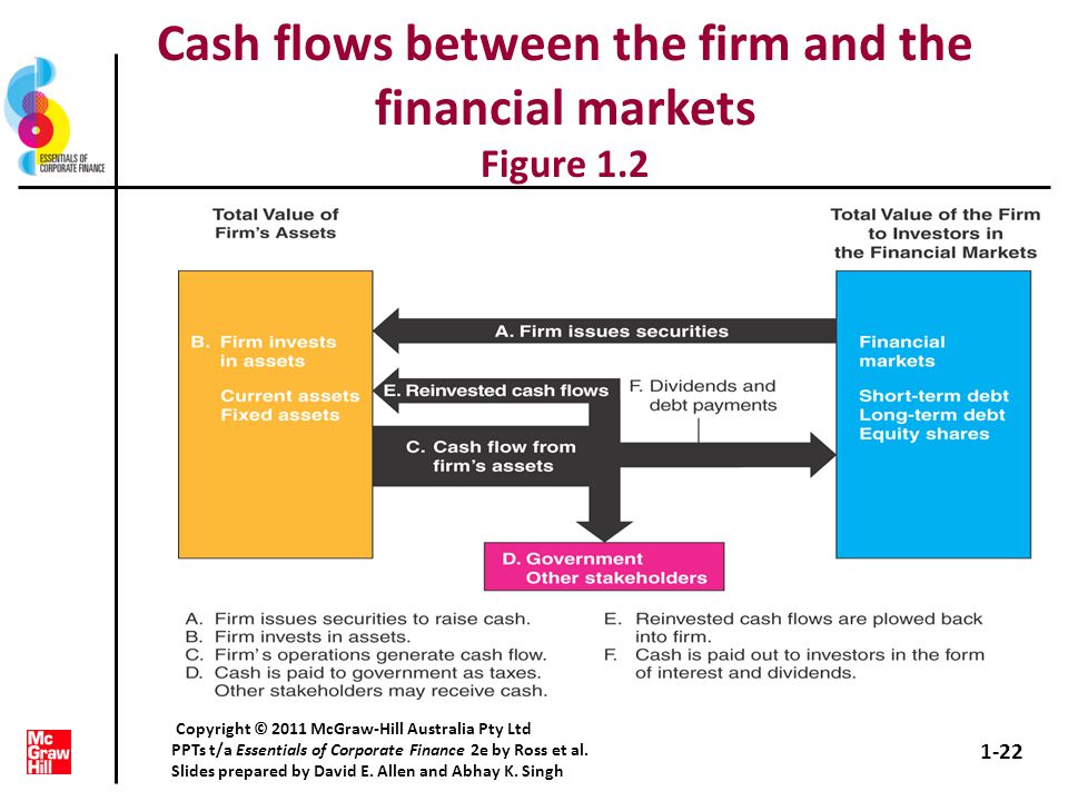 Cash flows between the firm and the financial markets Figure 1.2