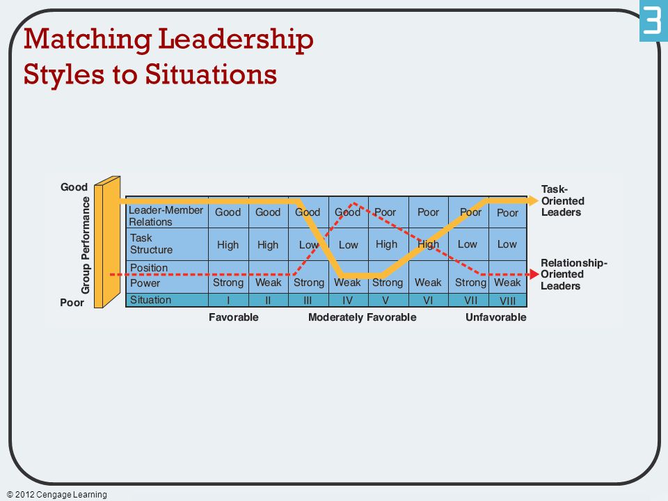 Matching Leadership Styles to Situations
