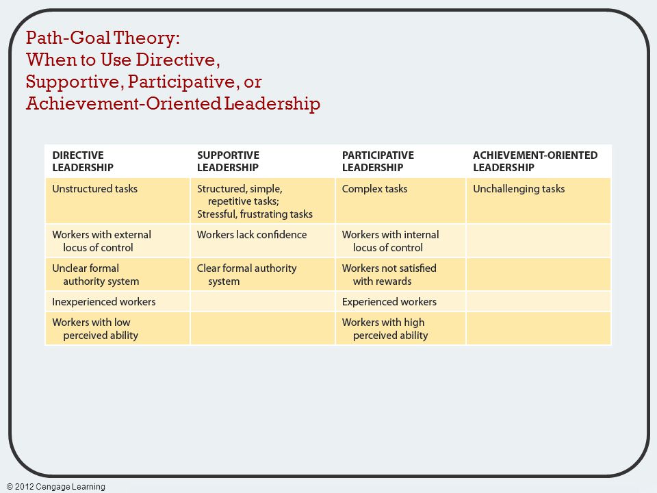 Path-Goal Theory: When to Use Directive, Supportive, Participative, or Achievement-Oriented Leadership