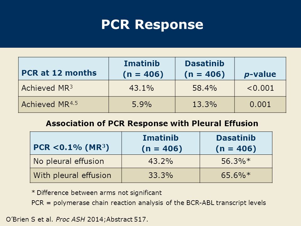 Association of PCR Response with Pleural Effusion