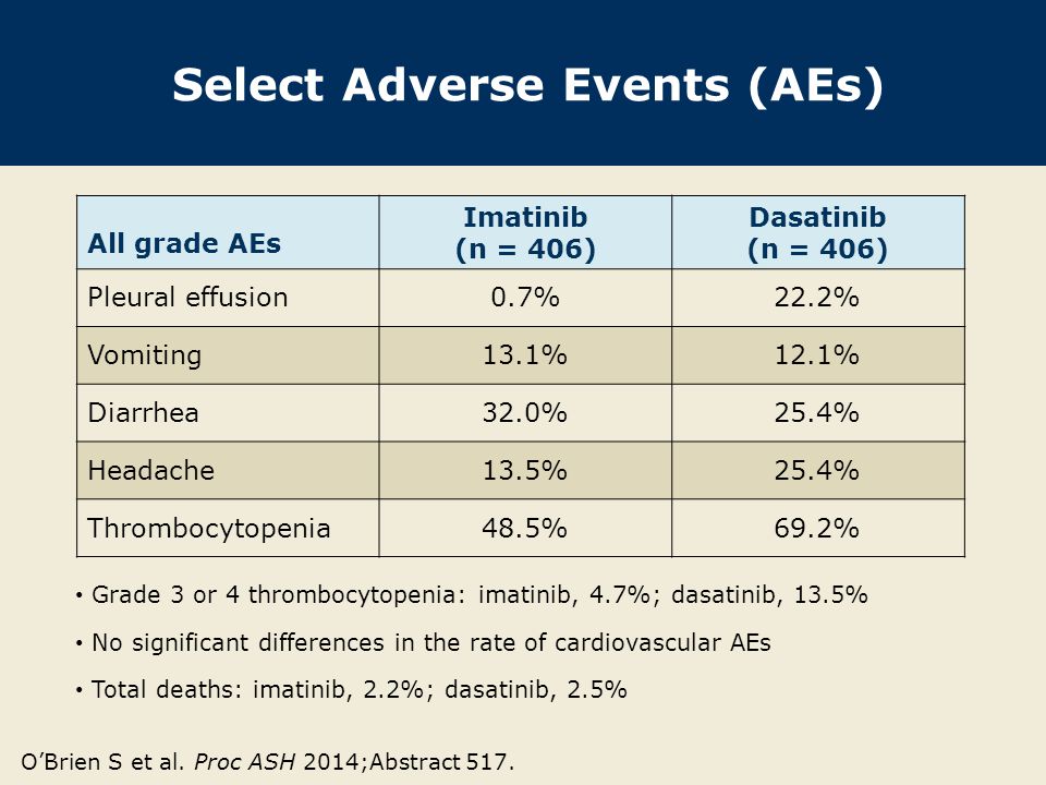 Select Adverse Events (AEs)