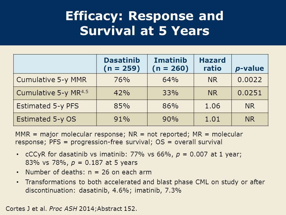 Efficacy: Response and Survival at 5 Years