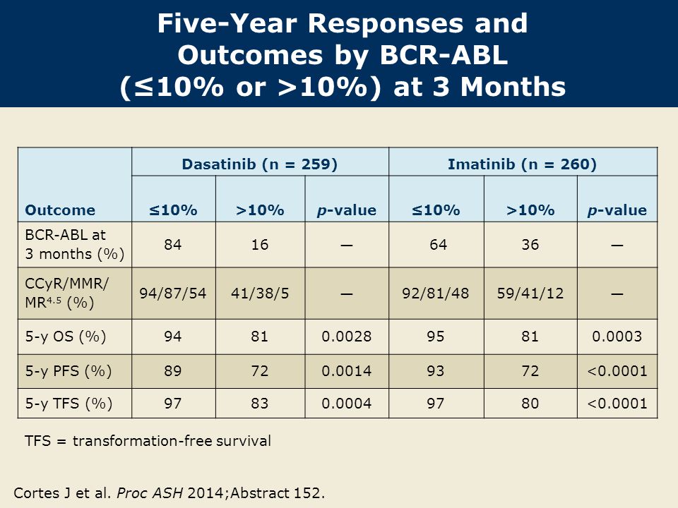 Five-Year Responses and Outcomes by BCR-ABL (≤10% or >10%) at 3 Months