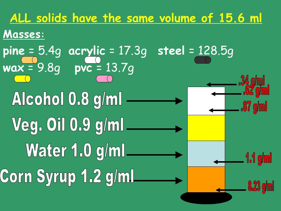 ALL solids have the same volume of 15.6 ml