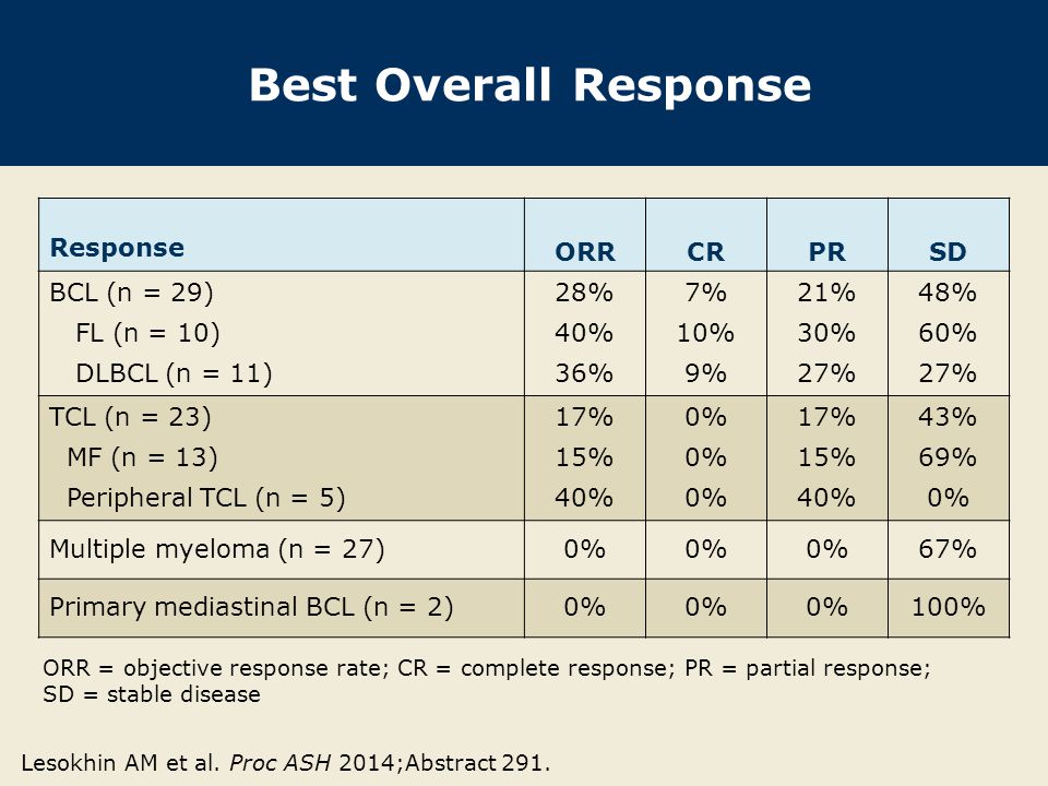 Best Overall Response Response ORR CR PR SD BCL (n = 29) FL (n = 10)
