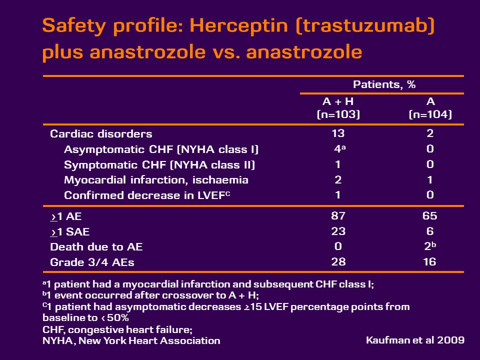 Safety profile: Herceptin (trastuzumab) plus anastrozole vs