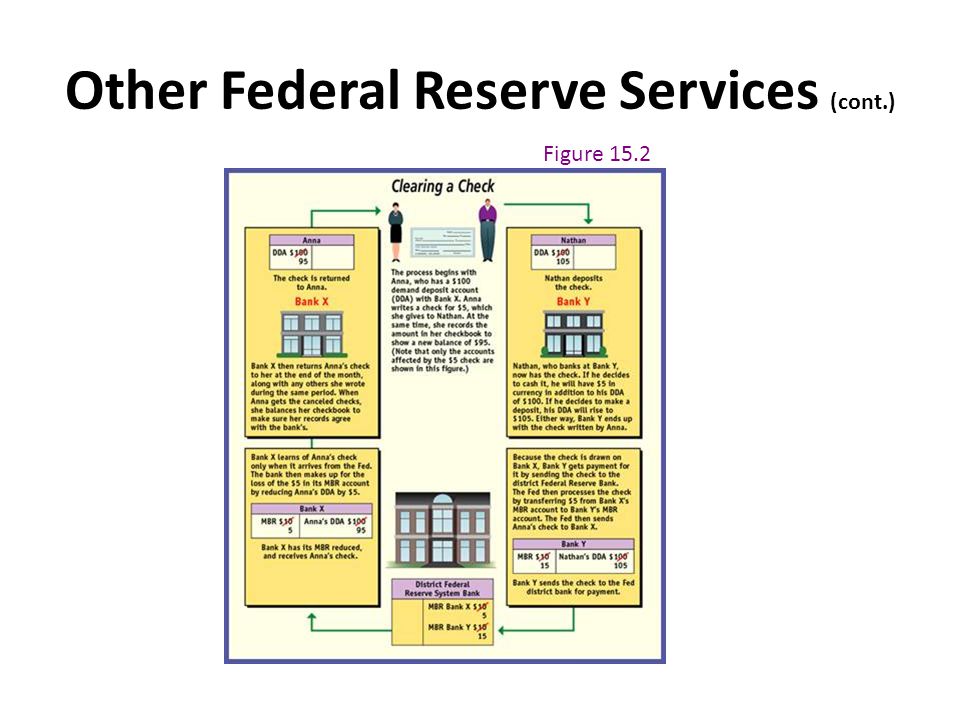 Other Federal Reserve Services (cont.)