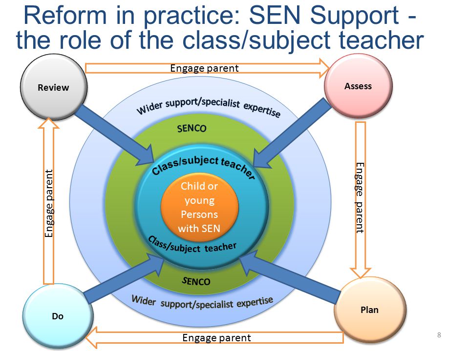 Reform in practice: SEN Support - the role of the class/subject teacher