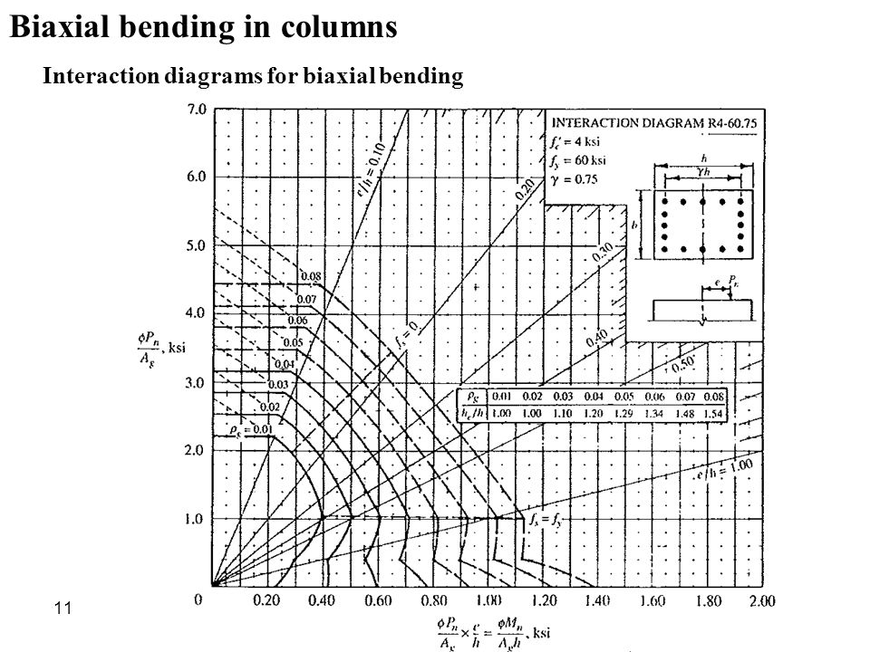 Interaction Chart For Column Design