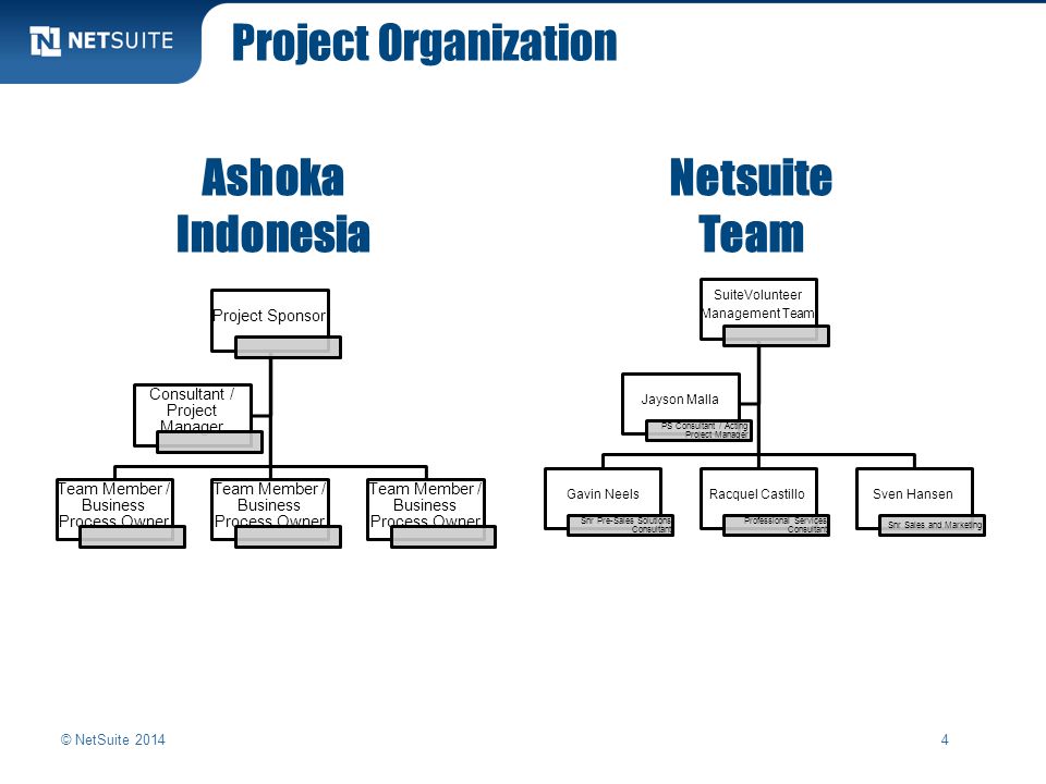 Ashoka Indonesia Netsuite Team