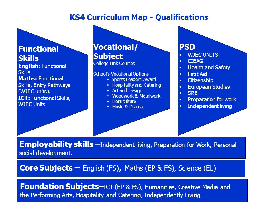 KS4 Curriculum Map - Qualifications