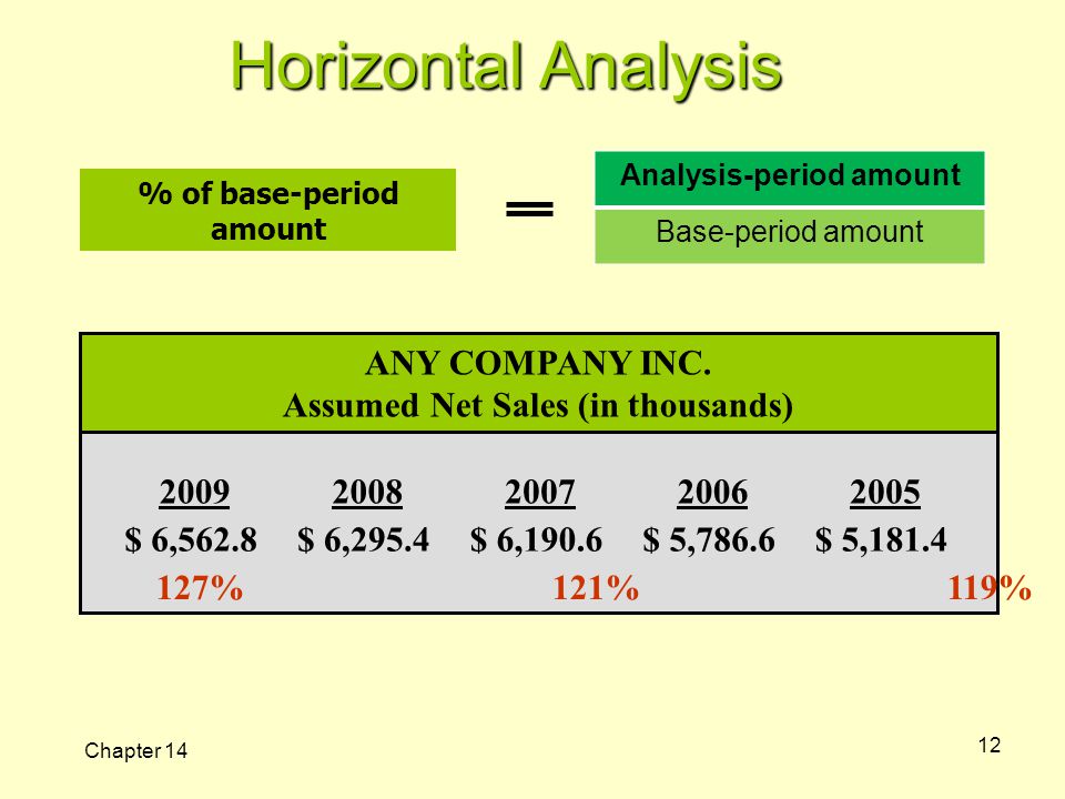 Analysis-period amount % of base-period amount