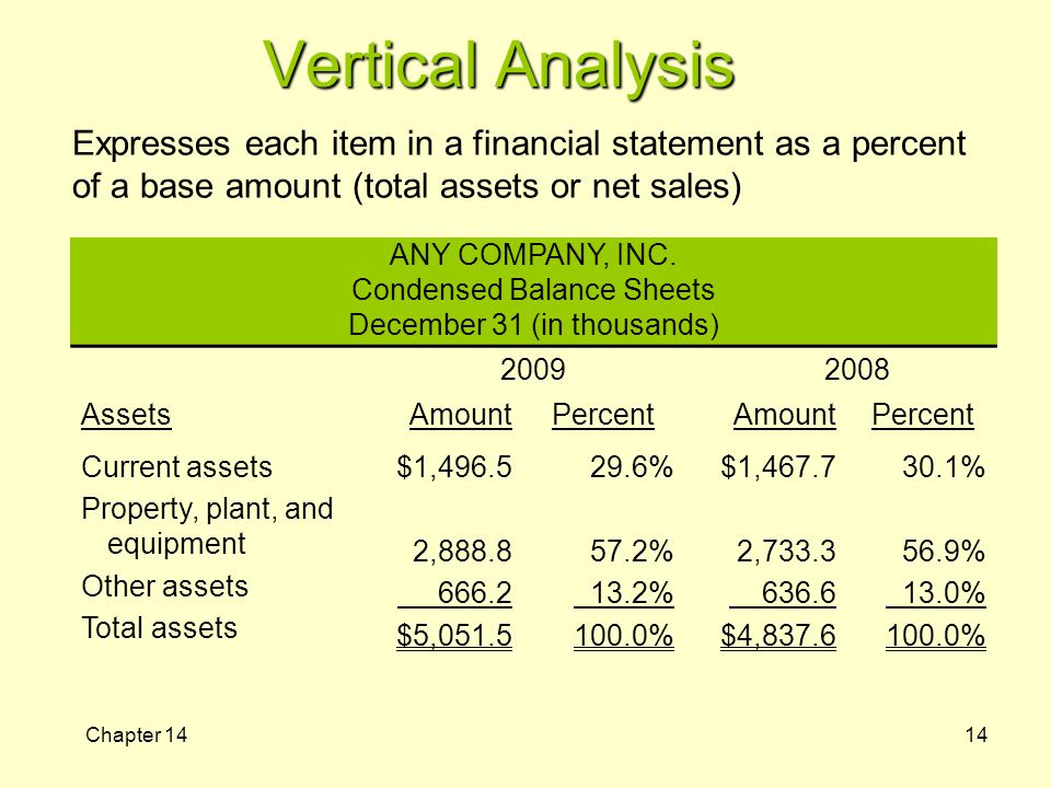 Vertical Analysis Expresses each item in a financial statement as a percent of a base amount (total assets or net sales)