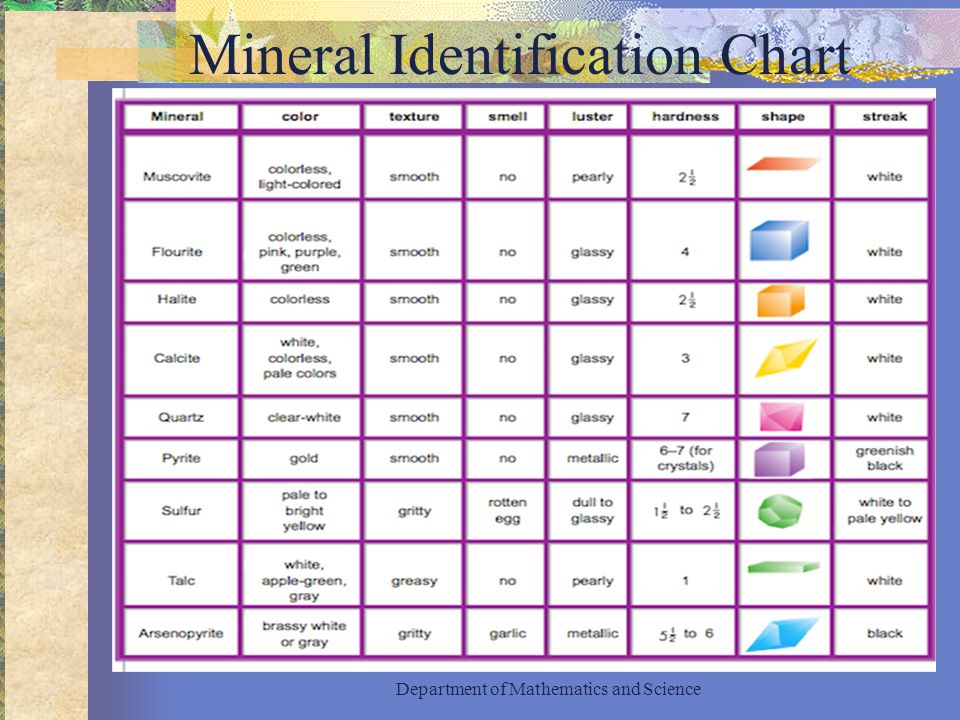 Common Mineral Identification Chart