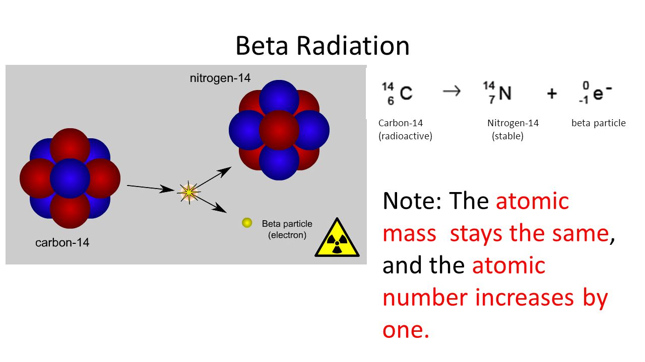 Знак и модуль бета частиц. Бета излучение. Бета (β) излучение. Бета частица. Бета излучение картинки.