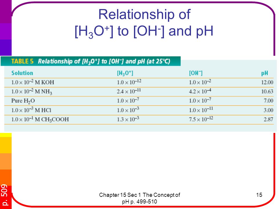 Relationship of [H3O+] to [OH-] and pH