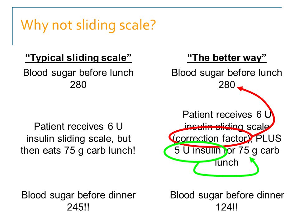Sliding Scale Insulin Chart