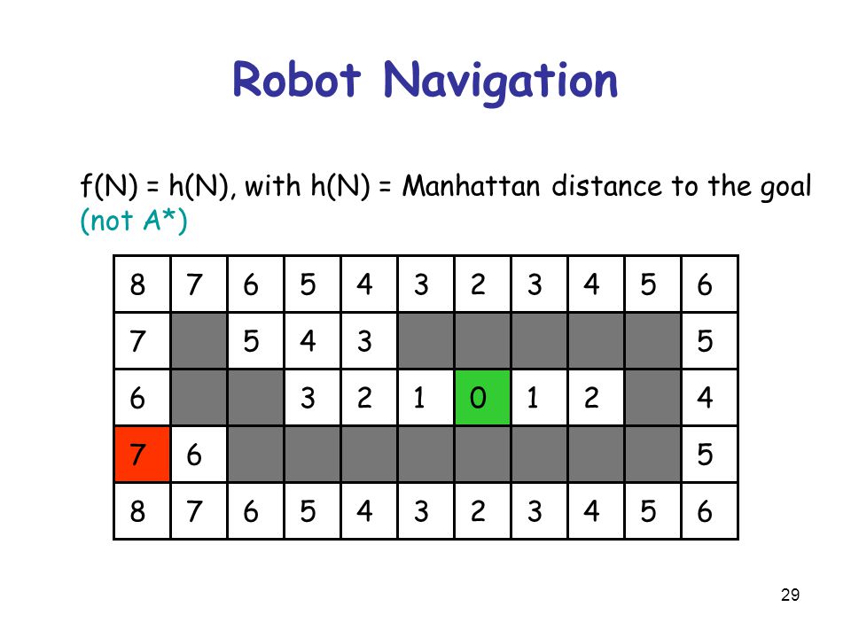 Robot Navigation f(N) = h(N), with h(N) = Manhattan distance to the goal (not A*)