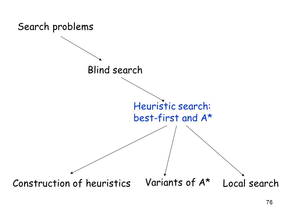 Search problems Blind search. Heuristic search: best-first and A* Construction of heuristics. Variants of A*