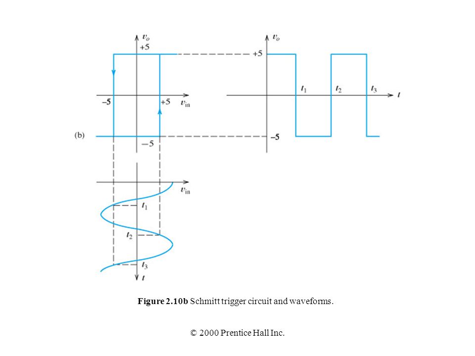 Figure 2.10b Schmitt trigger circuit and waveforms.