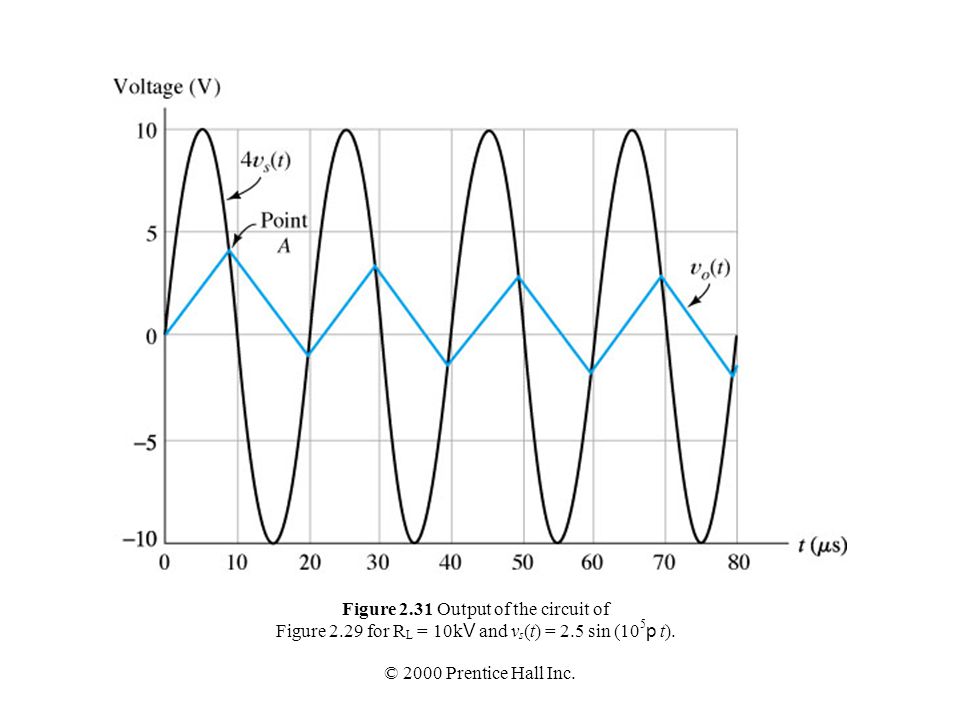 Figure 2.31 Output of the circuit of