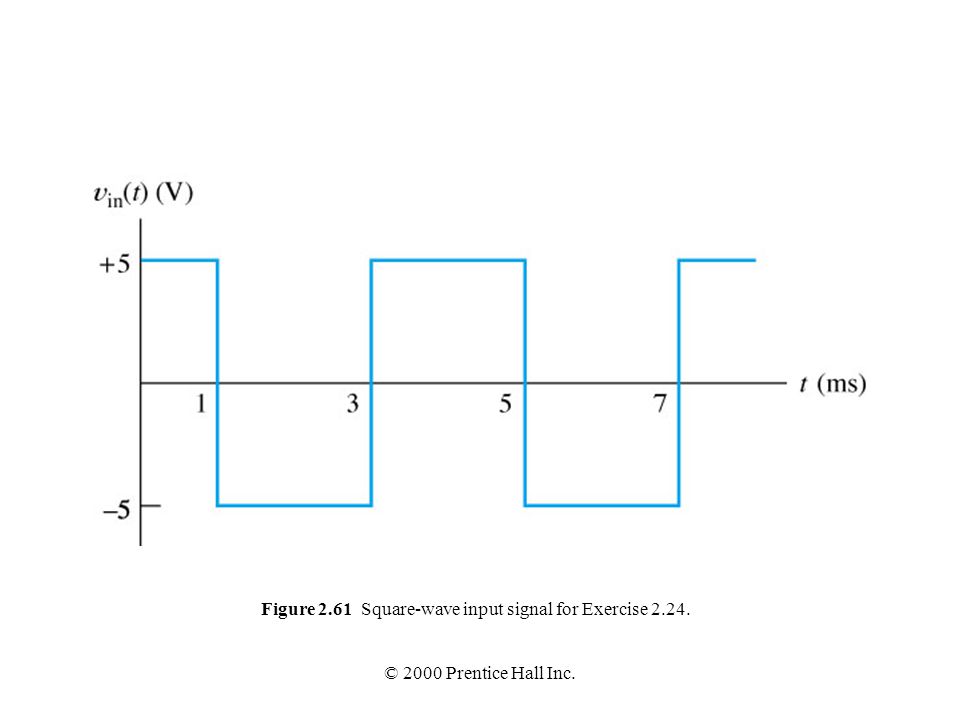 Figure 2.61 Square-wave input signal for Exercise 2.24.