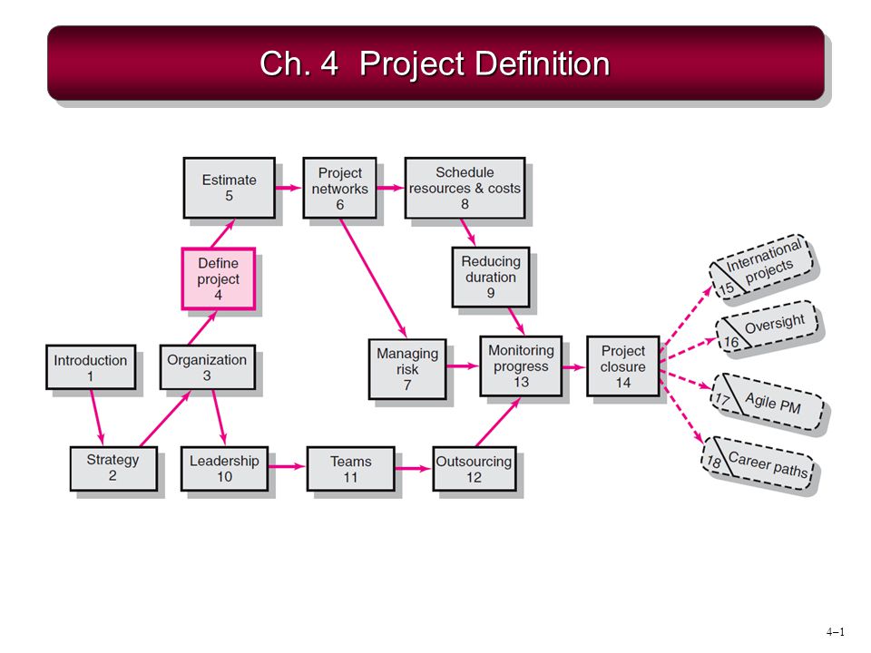 Ch. 4 Project Definition