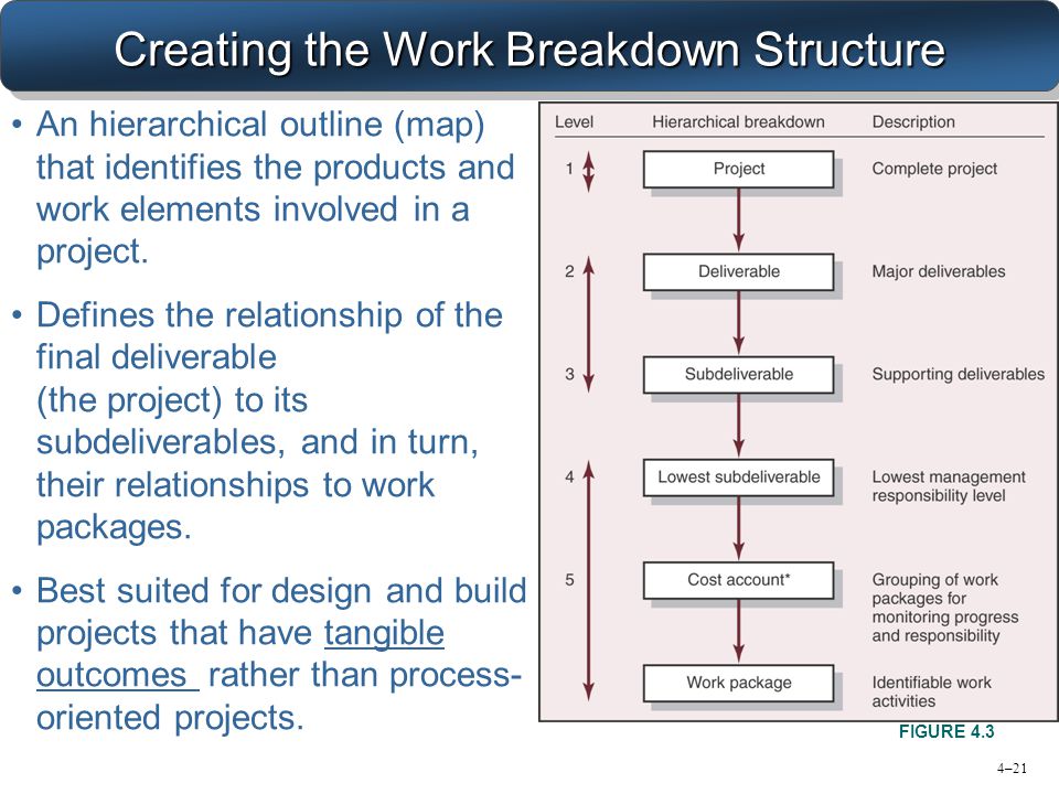 Creating the Work Breakdown Structure