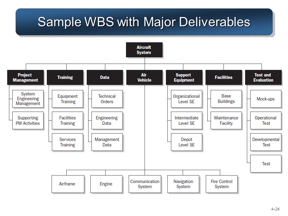 Sample WBS with Major Deliverables