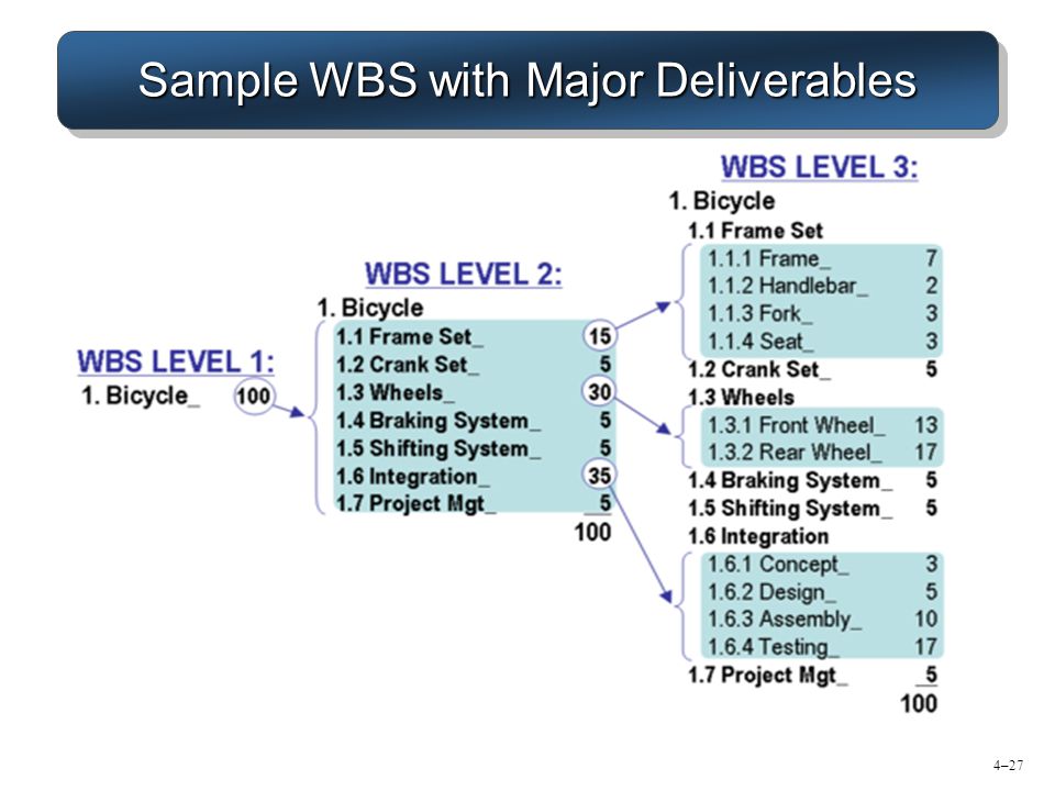 Sample WBS with Major Deliverables