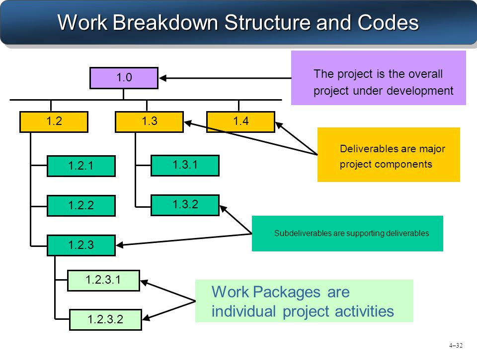 Work Breakdown Structure and Codes