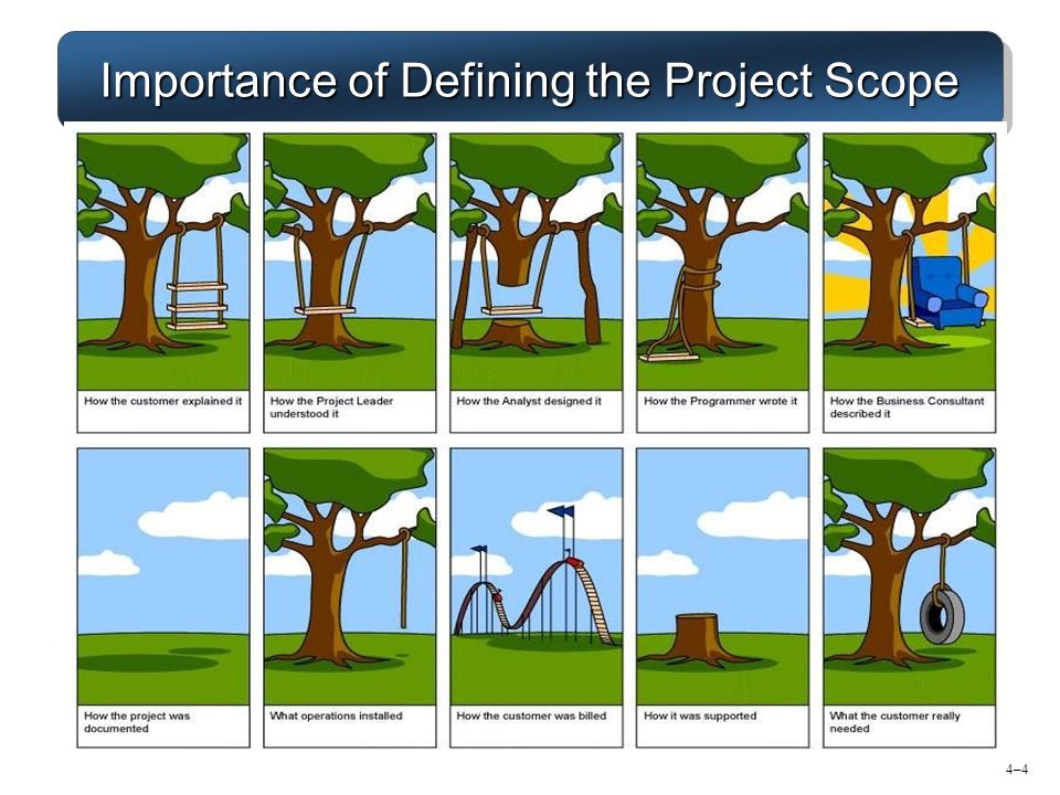 Importance of Defining the Project Scope