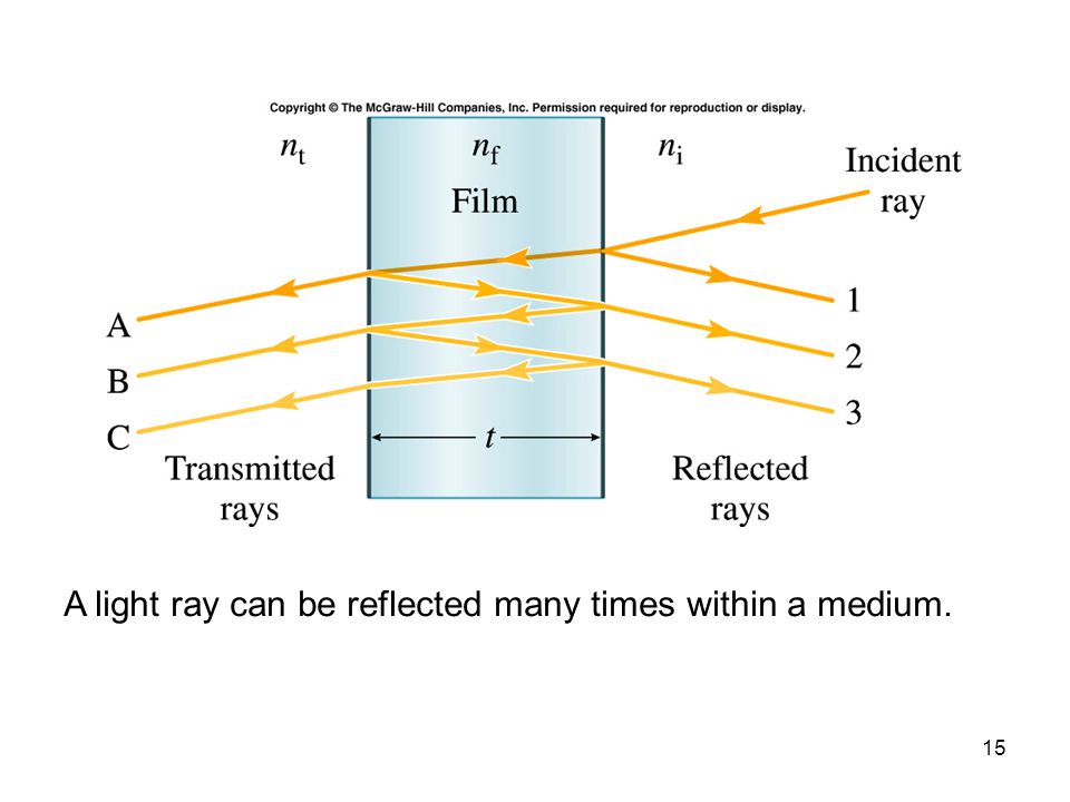 A light ray can be reflected many times within a medium.