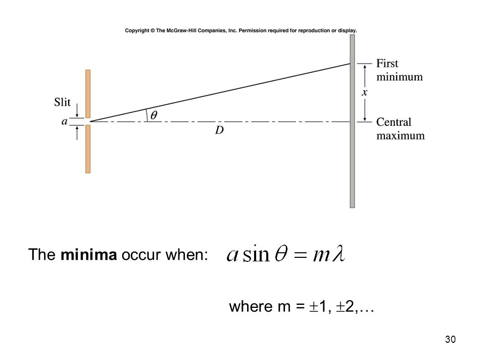 The minima occur when: where m = 1, 2,…