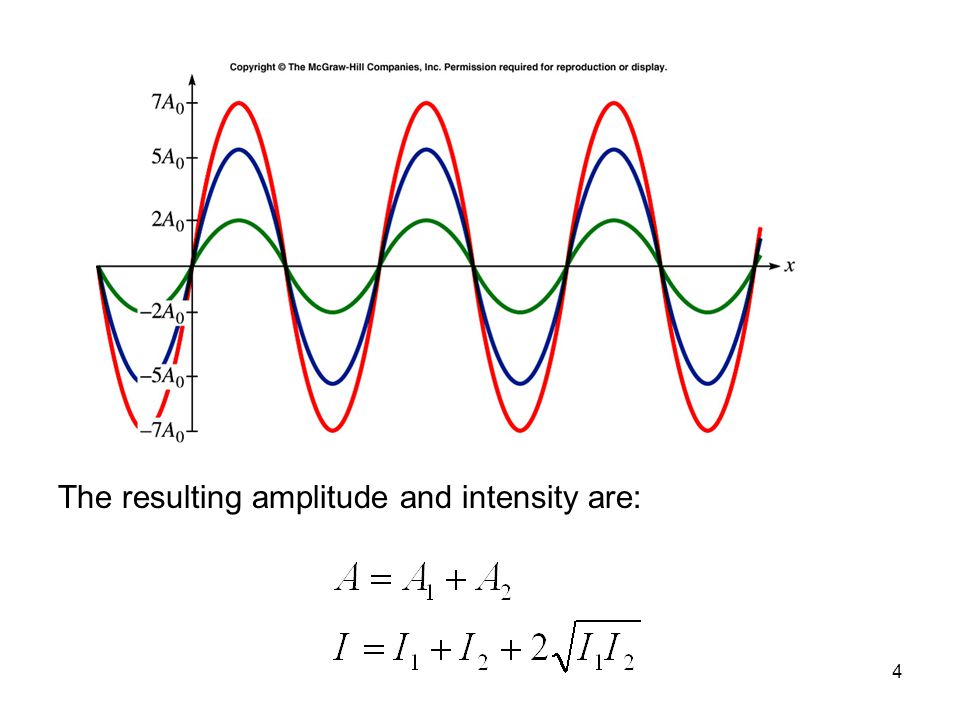 The resulting amplitude and intensity are: