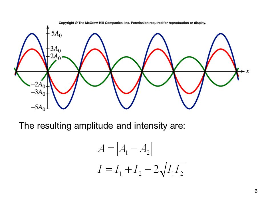 The resulting amplitude and intensity are: