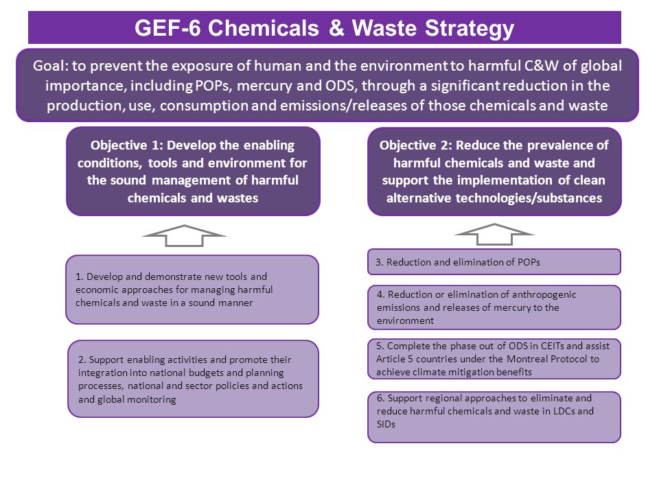 GEF-6 Chemicals & Waste Strategy