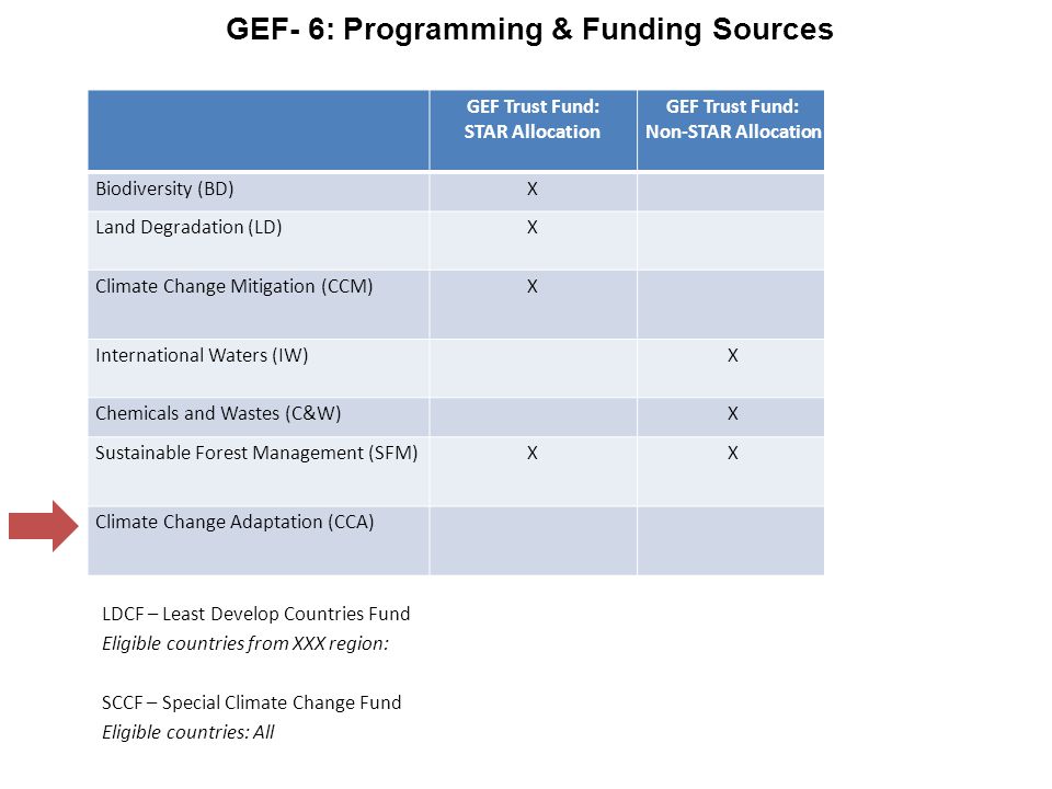 GEF- 6: Programming & Funding Sources