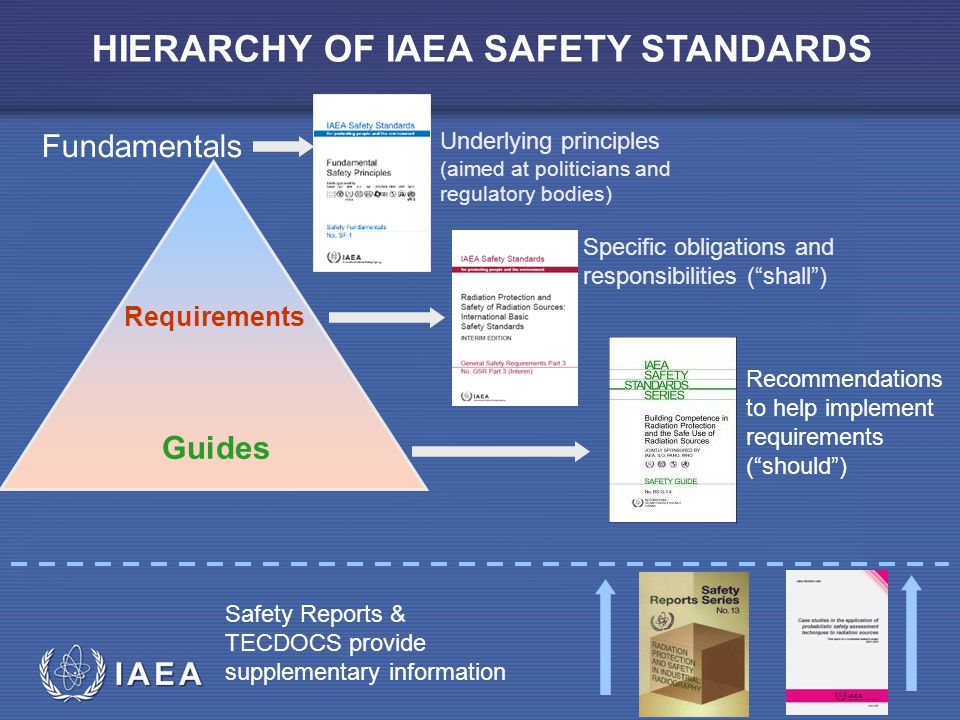 HIERARCHY OF IAEA SAFETY STANDARDS