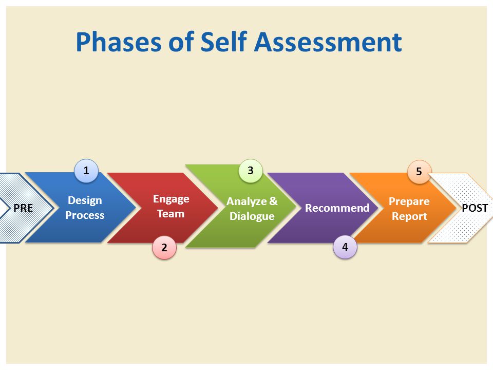 Phases of Self Assessment