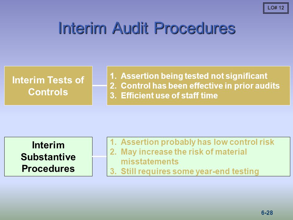 Interim Audit Procedures
