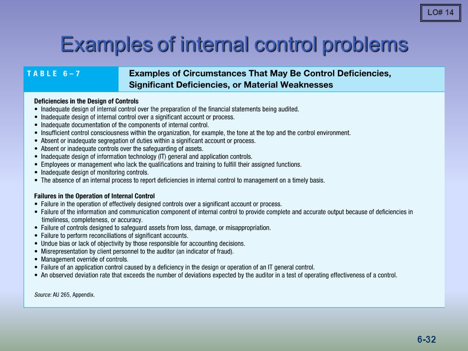 Examples of internal control problems